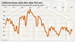 29% fewer California homes sold. Is the Fed to blame?